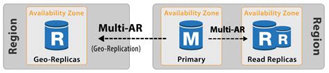 synchronous vs asynchronous replication aws